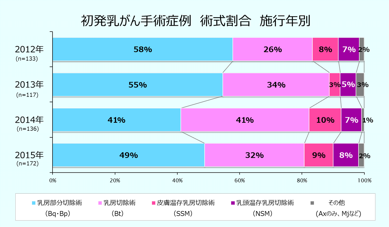 術式割合